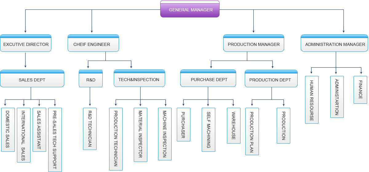 Organization Chart