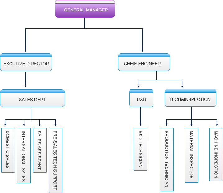 Organization Chart